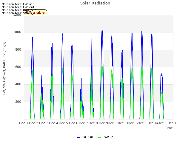 plot of Solar Radiation