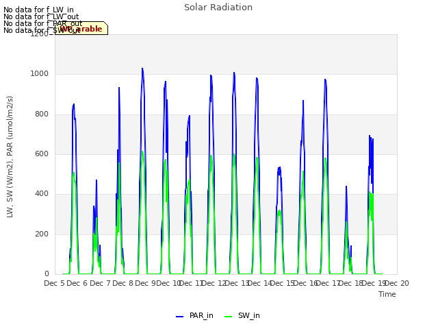 plot of Solar Radiation