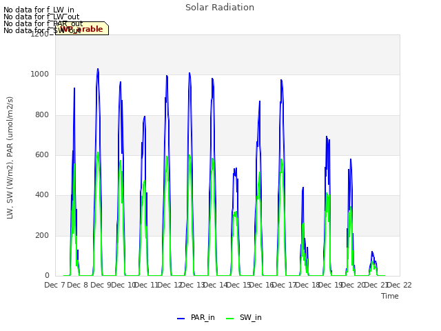 plot of Solar Radiation