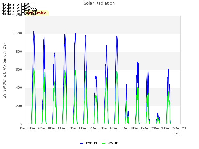 plot of Solar Radiation