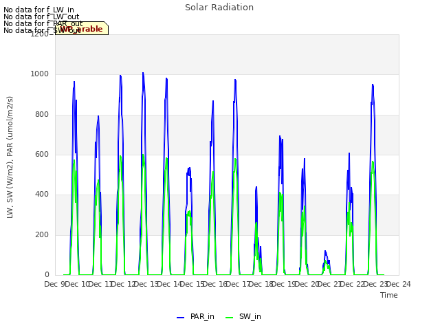 plot of Solar Radiation