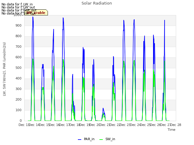 plot of Solar Radiation