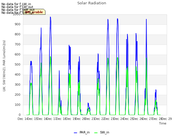 plot of Solar Radiation