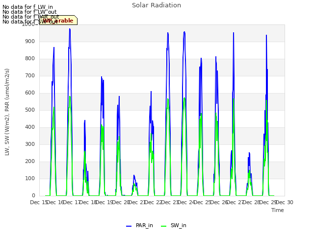 plot of Solar Radiation