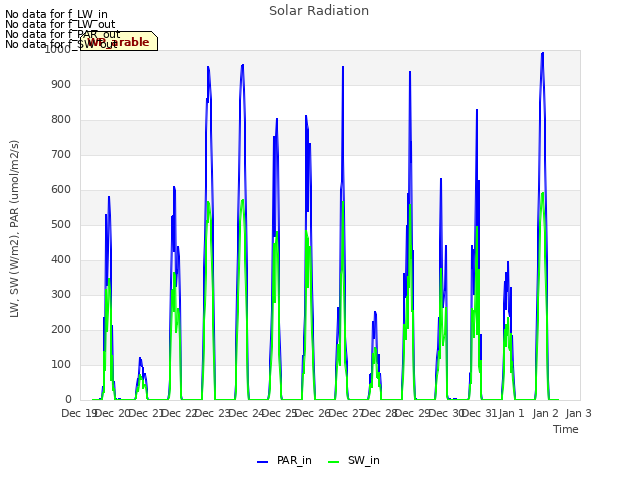 plot of Solar Radiation