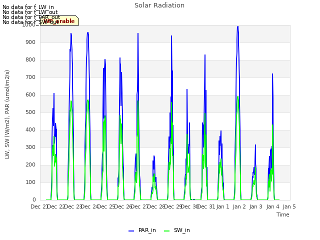 plot of Solar Radiation