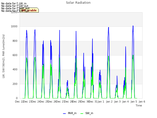 plot of Solar Radiation