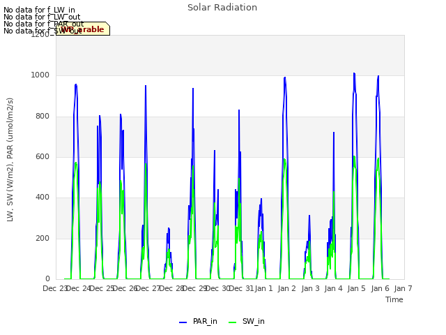 plot of Solar Radiation