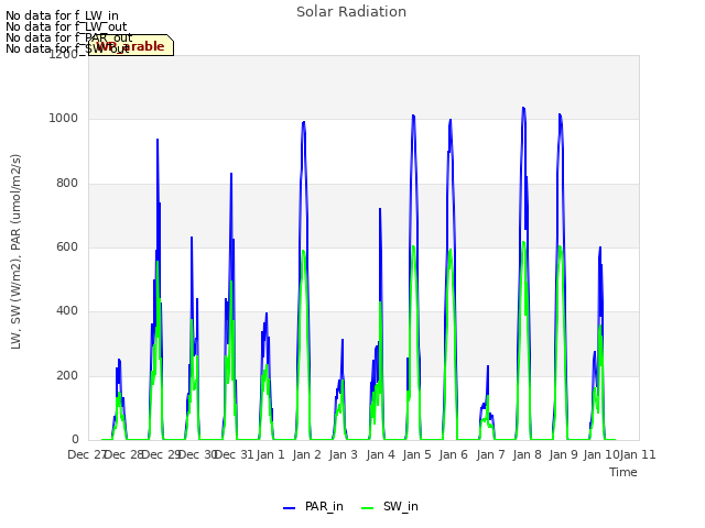 plot of Solar Radiation