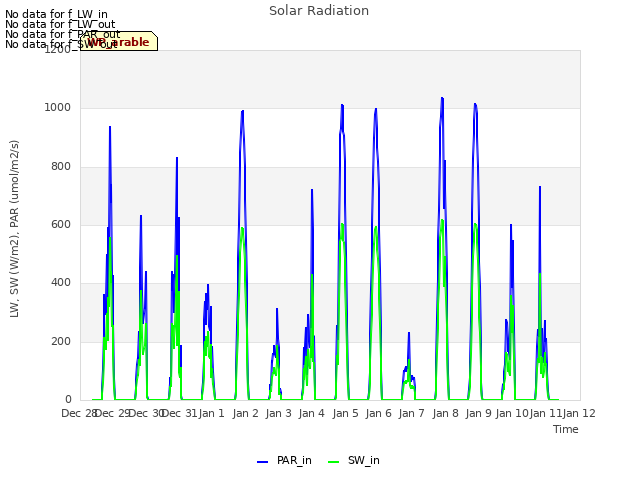 plot of Solar Radiation