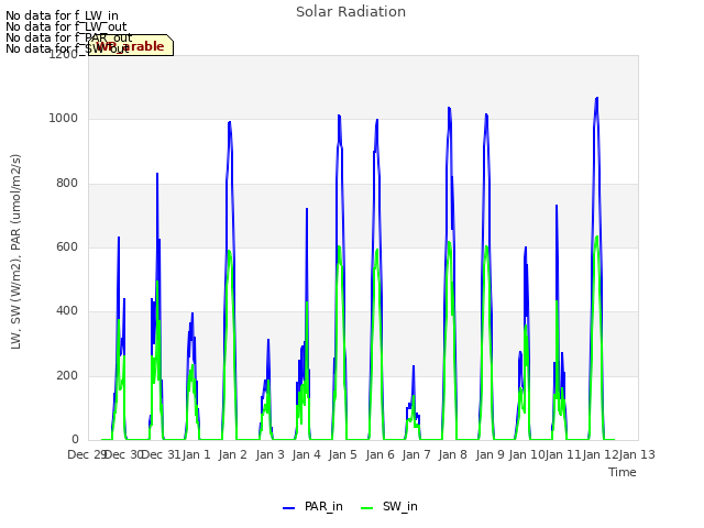 plot of Solar Radiation