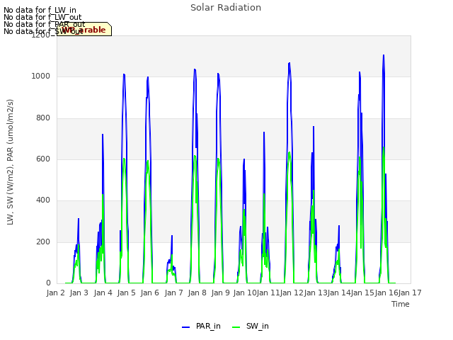 plot of Solar Radiation