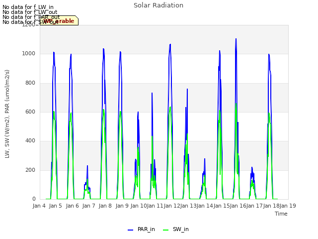 plot of Solar Radiation