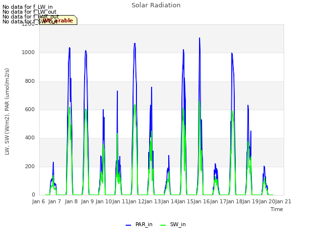 plot of Solar Radiation