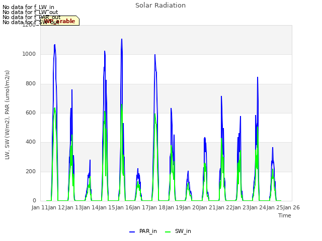 plot of Solar Radiation