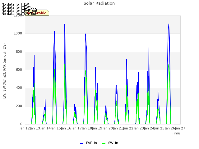 plot of Solar Radiation