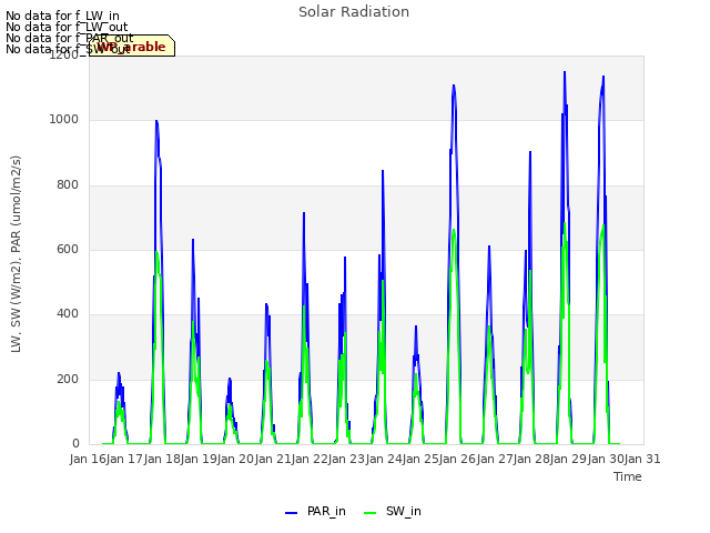 plot of Solar Radiation