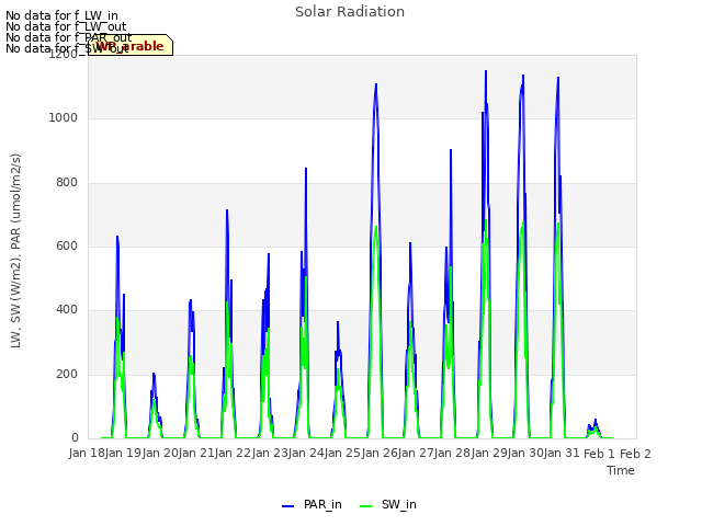 plot of Solar Radiation