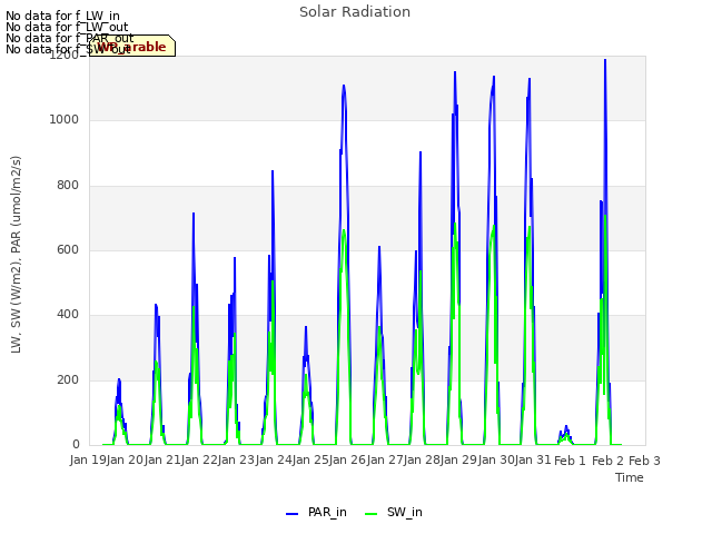 plot of Solar Radiation