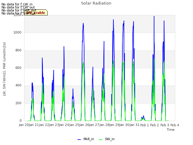 plot of Solar Radiation