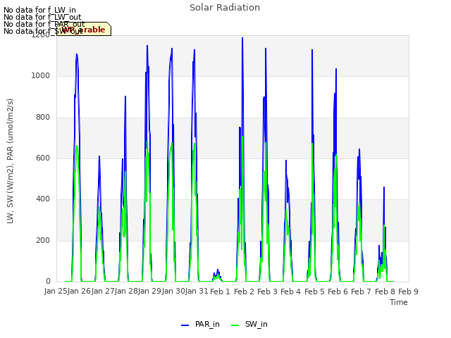 plot of Solar Radiation