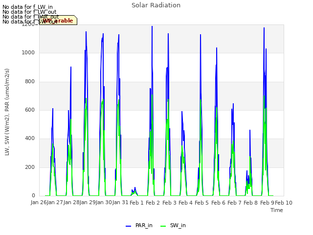 plot of Solar Radiation