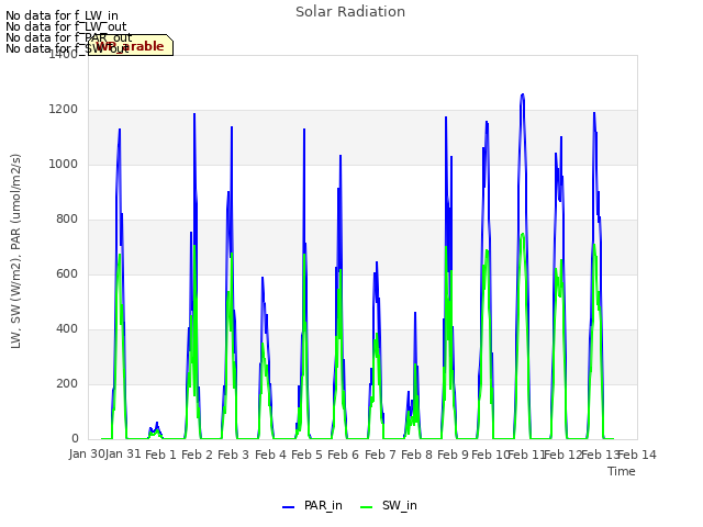 plot of Solar Radiation