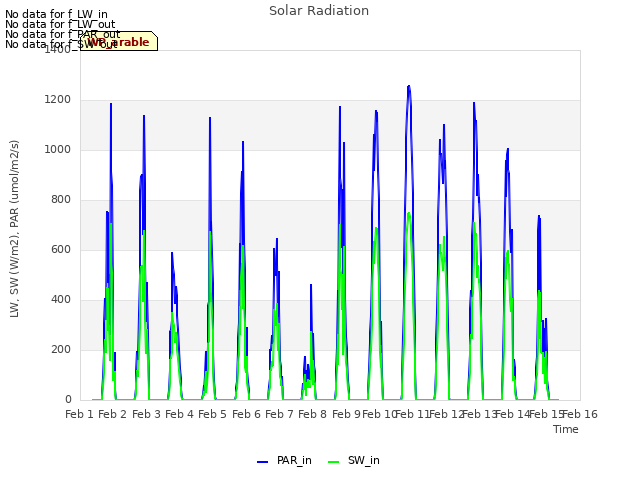 plot of Solar Radiation