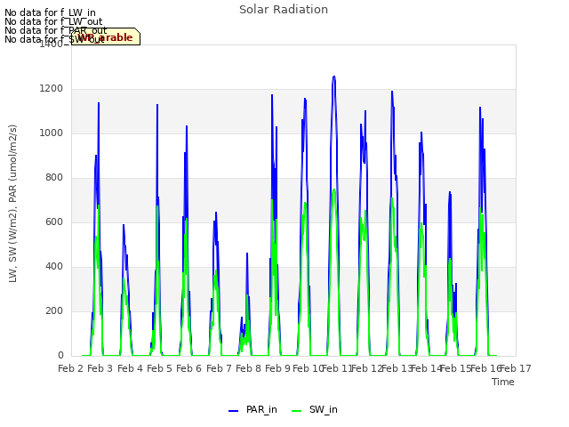 plot of Solar Radiation