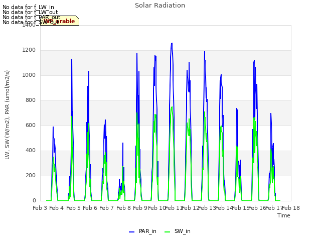 plot of Solar Radiation