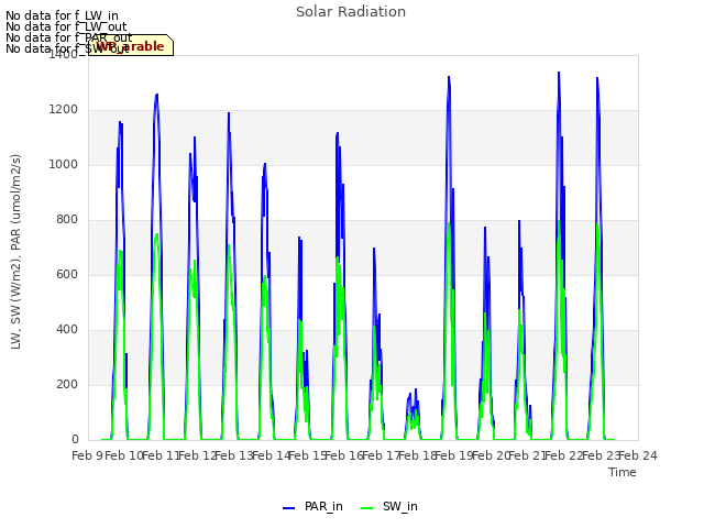 plot of Solar Radiation