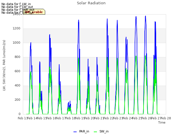 plot of Solar Radiation