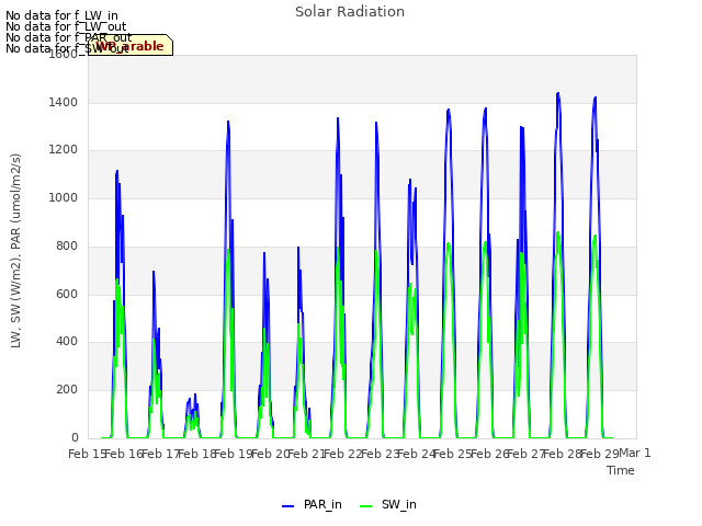 plot of Solar Radiation