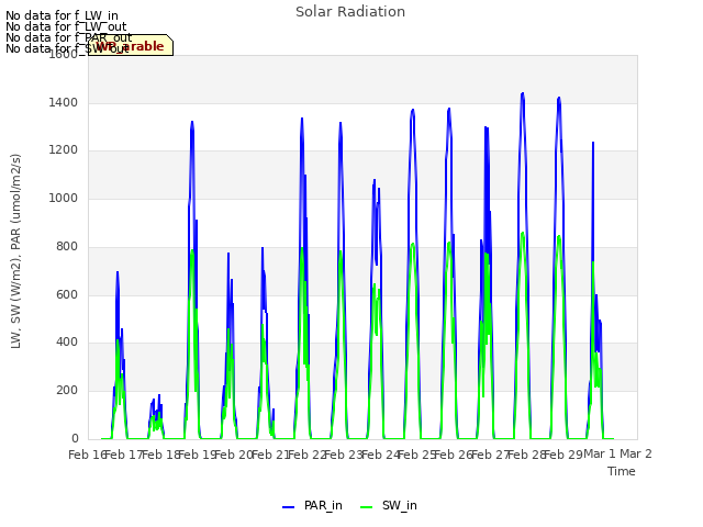 plot of Solar Radiation