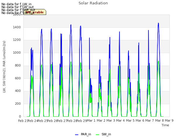 plot of Solar Radiation