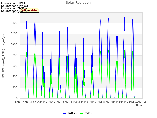 plot of Solar Radiation