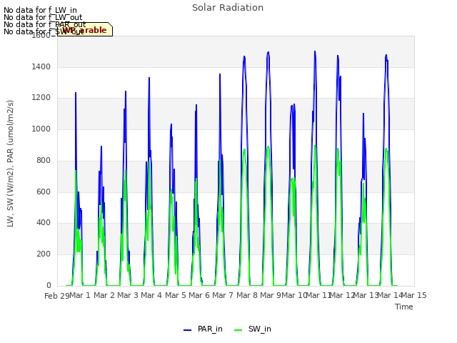 plot of Solar Radiation