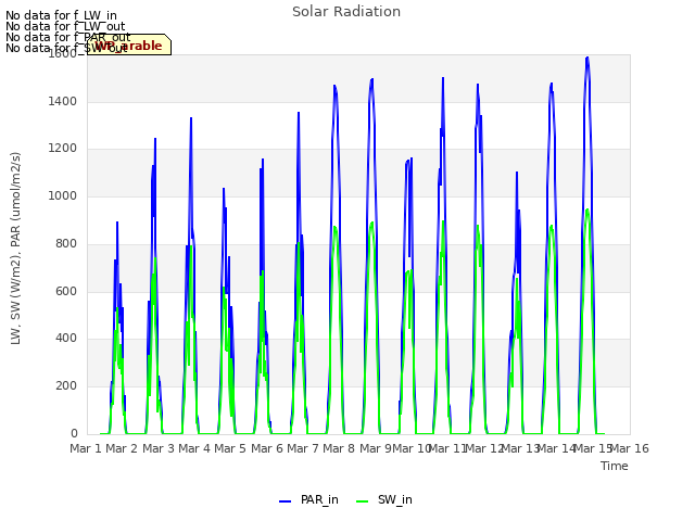 plot of Solar Radiation