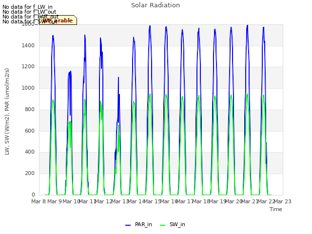 plot of Solar Radiation