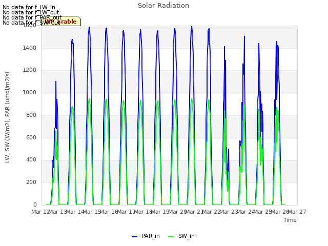 plot of Solar Radiation