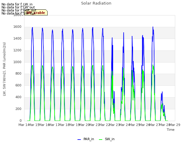plot of Solar Radiation