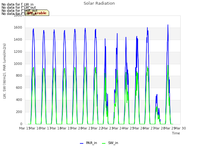 plot of Solar Radiation