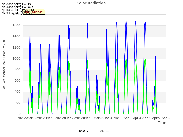 plot of Solar Radiation