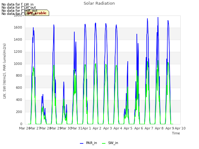 plot of Solar Radiation