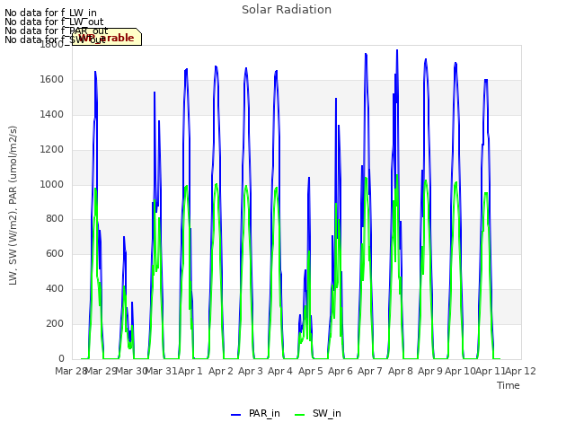plot of Solar Radiation