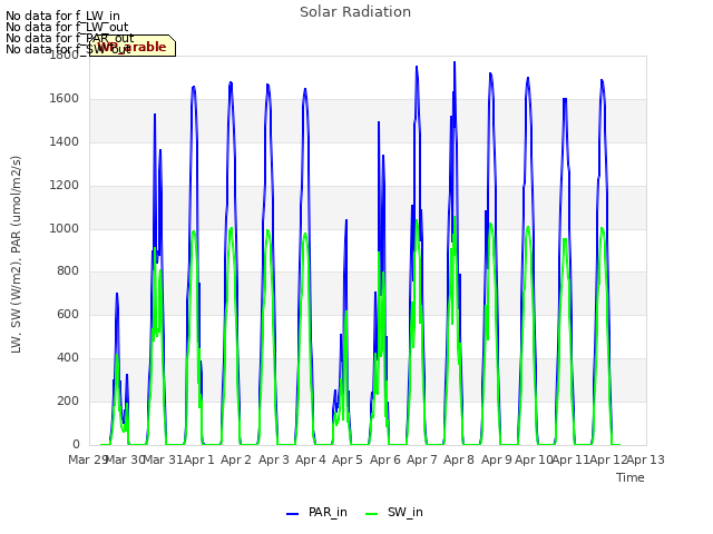 plot of Solar Radiation