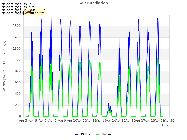 plot of Solar Radiation