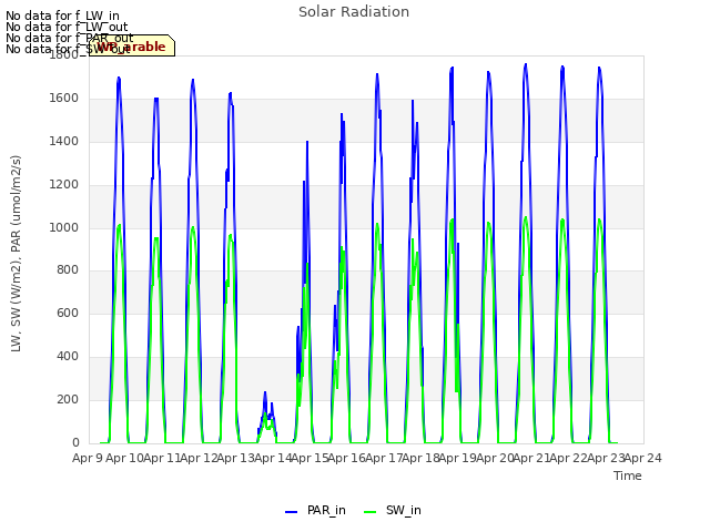 plot of Solar Radiation