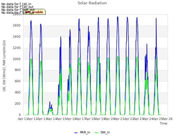 plot of Solar Radiation