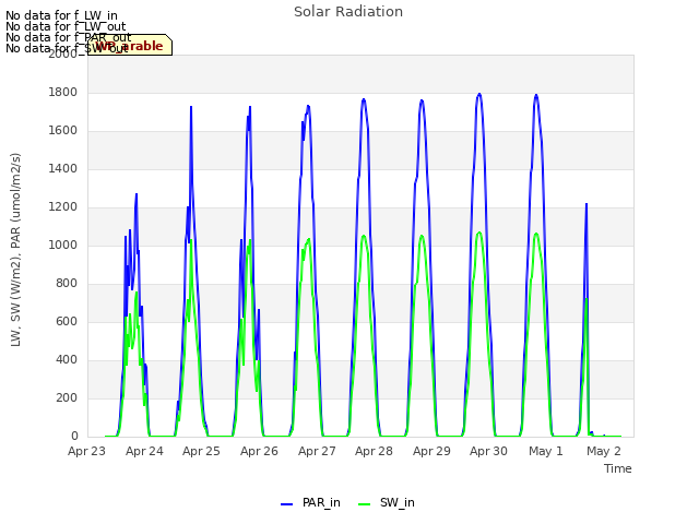 plot of Solar Radiation